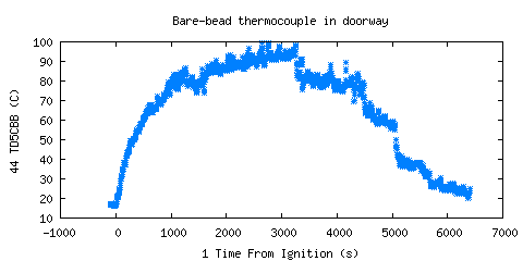 Bare-bead thermocouple in doorway (TD5CBB ) 