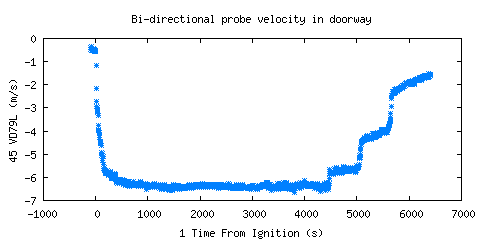 Bi-directional probe velocity in doorway (VD79L ) 