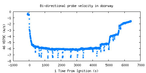 Bi-directional probe velocity in doorway (VD79C ) 