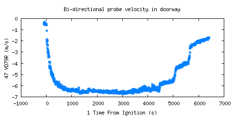 Bi-directional probe velocity in doorway (VD79R ) 