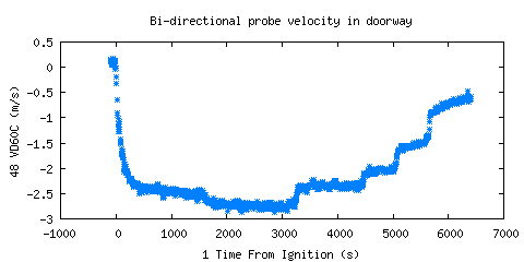 Bi-directional probe velocity in doorway (VD60C ) 