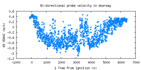 Bi-directional probe velocity in doorway (VD40C ) 
