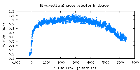 Bi-directional probe velocity in doorway (VD20L ) 