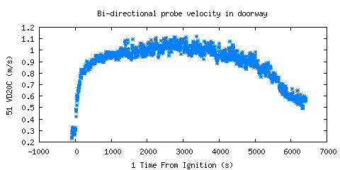 Bi-directional probe velocity in doorway (VD20C ) 