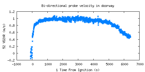 Bi-directional probe velocity in doorway (VD20R ) 
