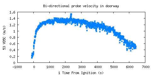 Bi-directional probe velocity in doorway (VD5C ) 