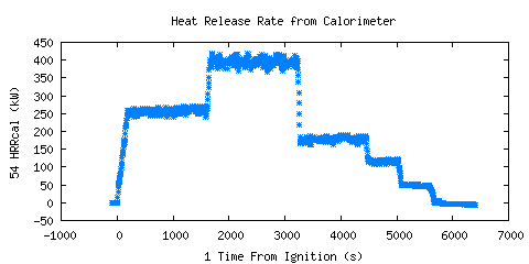 Heat Release Rate from Calorimeter (HRRcal ) 