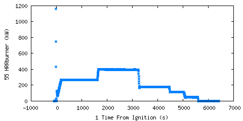 Heat Release Rate from Burner (gas (HRRburner )