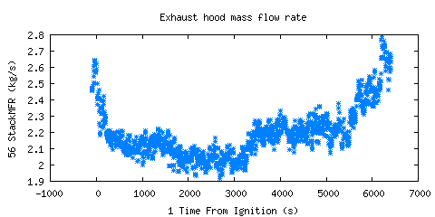 Exhaust hood mass flow rate (StackMFR)