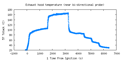 Exhaust hood temperature (near bi-directional probe) (Tstack ) 