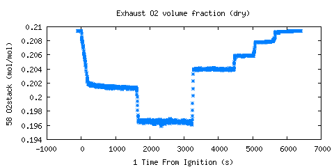 Exhaust O2 volume fraction (dry) (O2stack ) 