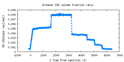 Exhaust CO2 volume fraction (dry) (CO2stack ) 