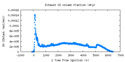 Exhaust CO volume fraction (dry) (COstack ) 