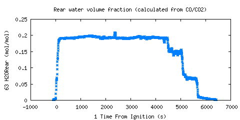 Rear water volume fraction (calculated from CO/CO2) (H2ORear ) 