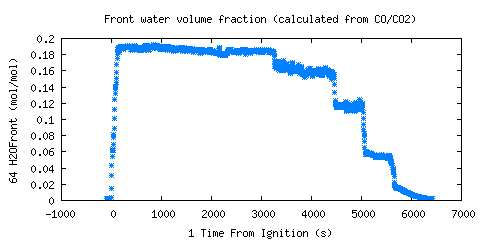 Front water volume fraction (calculated from CO/CO2) (H2OFront ) 