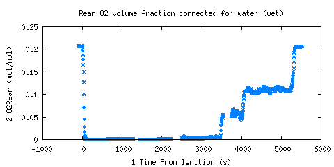 Rear O2 volume fraction corrected for water (wet) (O2Rear ) 