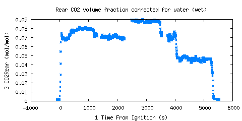 Rear CO2 volume fraction corrected for water (wet) (CO2Rear ) 