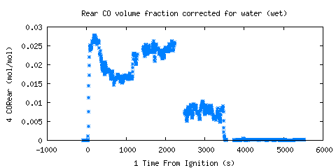 Rear CO volume fraction corrected for water (wet) (CORear ) 