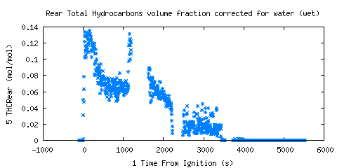 Rear Total Hydrocarbons volume fraction corrected for water (wet) (THCRear ) 