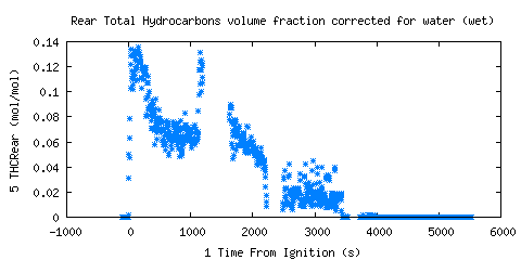Rear Total Hydrocarbons volume fraction corrected for water (wet) (THCRear ) Rear Total Hydrocarbons volume fraction corrected for water (wet) (THCRear )