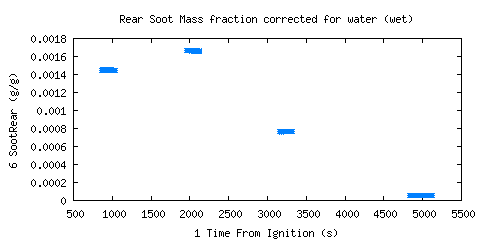 Rear Soot Mass fraction corrected for water (wet) (SootRear ) 