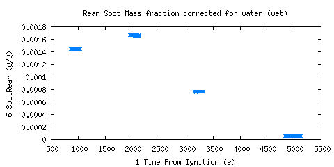 Rear Soot Mass fraction corrected for water (wet) (SootRear ) Rear Soot Mass fraction corrected for water (wet) (SootRear )
