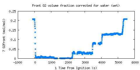 Front O2 volume fraction corrected for water (wet) (O2Front ) Front O2 volume fraction corrected for water (wet) (O2Front )