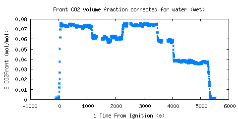 Front CO2 volume fraction corrected for water (wet) (CO2Front ) 