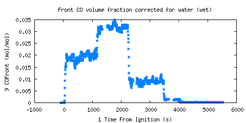 Front CO volume fraction corrected for water (wet) (COFront ) 