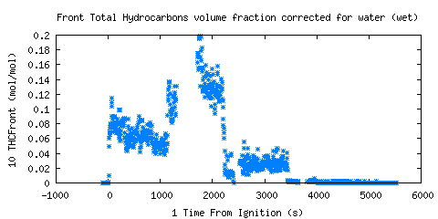 Front Total Hydrocarbons volume fraction corrected for water (wet) (THCFront ) 