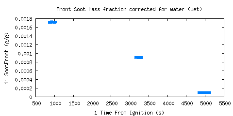 Front Soot Mass fraction corrected for water (wet) (SootFront ) 