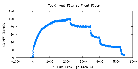 Total Heat Flux at Front Floor (HFF ) Total Heat Flux at Front Floor (HFF )