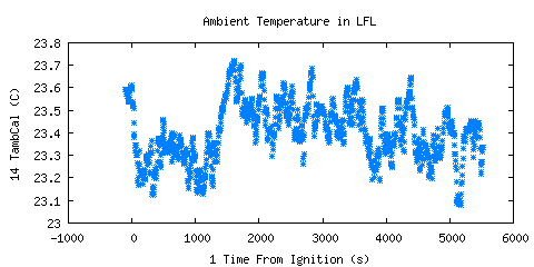Ambient Temperature in LFL (TambCal ) Ambient Temperature in LFL (TambCal )