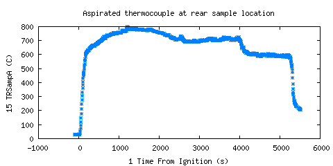 Aspirated thermocouple at rear sample location (TRSampA ) 