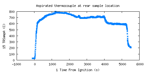 Aspirated thermocouple at rear sample location (TRSampA ) Aspirated thermocouple at rear sample location (TRSampA )