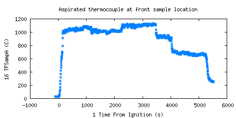 Aspirated thermocouple at front sample location (TFSampA ) Aspirated thermocouple at front sample location (TFSampA )