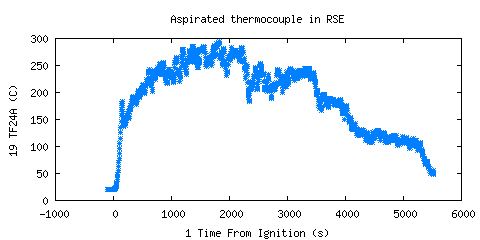 Aspirated thermocouple in RSE (TF24A ) 