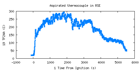 Aspirated thermocouple in RSE (TF24A ) Aspirated thermocouple in RSE (TF24A )