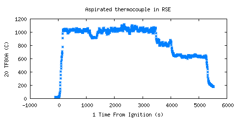 Aspirated thermocouple in RSE (TF80A ) 