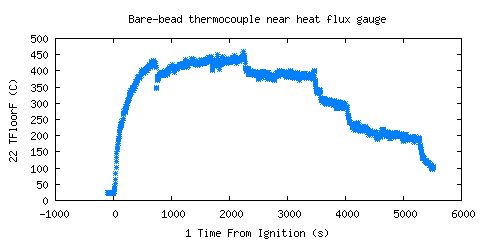 Bare-bead thermocouple near heat flux gauge (TFloorF ) 