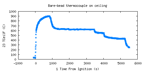 Bare-bead thermocouple on ceiling (TCeilF ) Bare-bead thermocouple on ceiling (TCeilF )