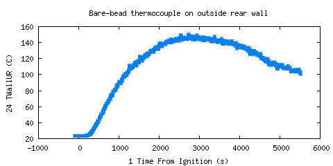 Bare-bead thermocouple on outside rear wall (TWallUR ) Bare-bead thermocouple on outside rear wall (TWallUR )