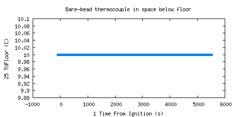 Bare-bead thermocouple in space below floor (TUFloor ) 