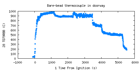 Bare-bead thermocouple in doorway (TD79RBB ) Bare-bead thermocouple in doorway (TD79RBB )