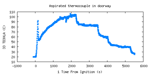 Aspirated thermocouple in doorway (TD30LA ) Aspirated thermocouple in doorway (TD30LA )