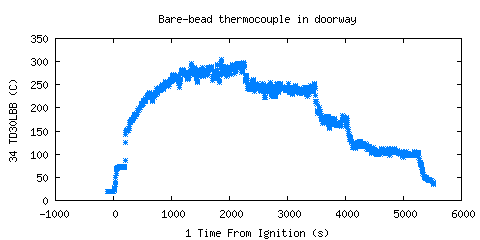 Bare-bead thermocouple in doorway (TD30LBB ) 