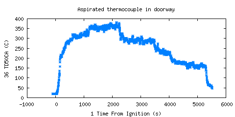 Aspirated thermocouple in doorway (TD50CA ) 