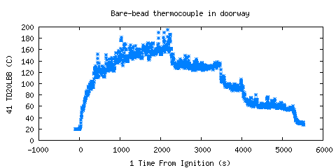 Bare-bead thermocouple in doorway (TD20LBB ) Bare-bead thermocouple in doorway (TD20LBB )