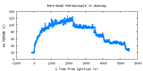 Bare-bead thermocouple in doorway (TD5CBB ) 