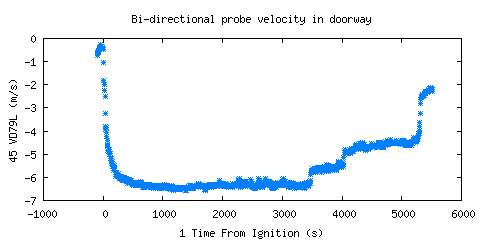Bi-directional probe velocity in doorway (VD79L ) Bi-directional probe velocity in doorway (VD79L )
